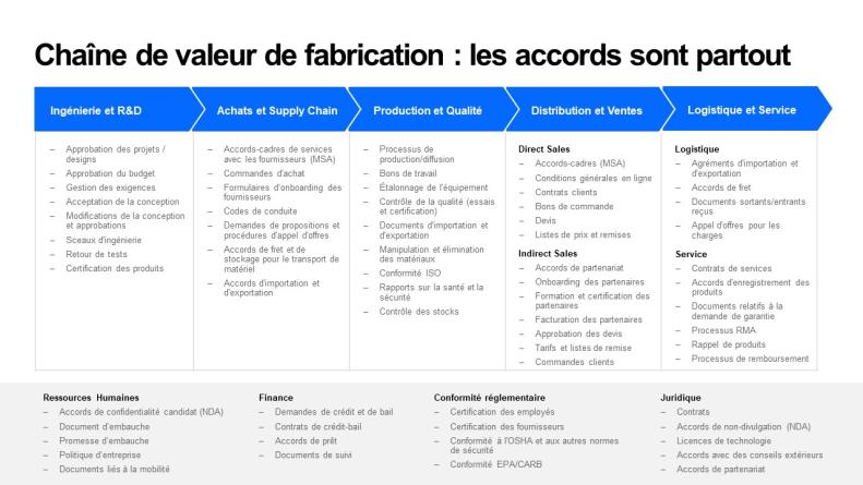 Chaîne de valeur de fabrication: les accords sont partout