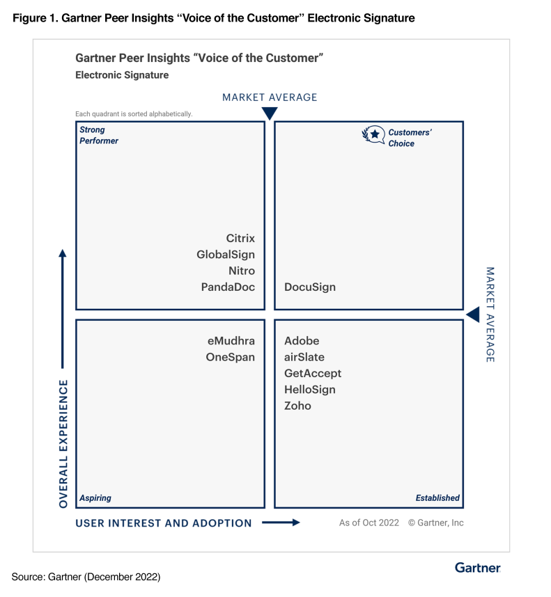 Gartner Voice of the Customer Quadrant