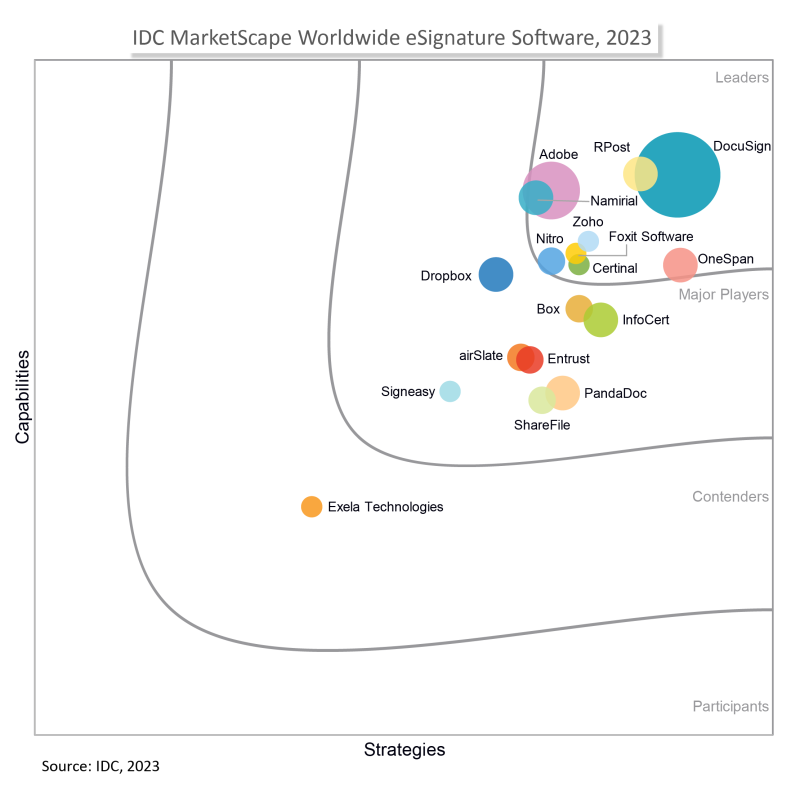 IDC Marketscape E-Signature 2023